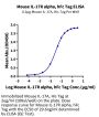 Mouse IL-17R alpha/CD217 Protein (CD7-MM2RA)