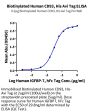 Biotinylated Human CD93/C1q R1 Protein (CD9-HM493B)