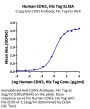 Human CDH3/Cadherin 3 Protein (CDH-HM103)