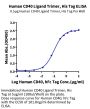 Human CD40 Ligand/TNFSF5 Trimer Protein (CDL-HM140)