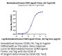 Biotinylated Human CD40 Ligand/TNFSF5 Trimer Protein (Primary Amine Labeling) (CDL-HM140B)