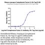 Rhesus macaque Complement Factor D/CFD Protein (CFD-CM101)