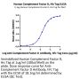Human Complement Factor D/CFD Protein (CFD-HM101)