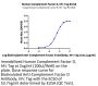 Human Complement Factor D/CFD Protein (CFD-HM201)