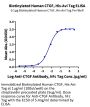 Biotinylated Human CTGF/CCN2 Protein (CGF-HM401B)