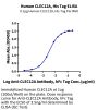 Human CLEC12A/MICL/CLL-1 Protein (CLE-HM12A)