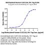 Biotinylated Human CLEC12A/MICL/CLL-1 Protein (CLE-HM52AB)