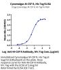 Cynomolgus M-CSF R/CSF1R/CD115 Protein (CSF-CM11R)