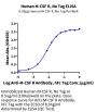 Human M-CSF R/CSF1R/CD115 Protein (CSF-HM01R)
