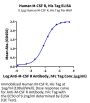 Human M-CSF R/CSF1R/CD115 Protein (CSF-HM41R)