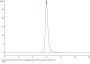 Human M-CSF R/CSF1R/CD115 Protein (CSF-HM41R)