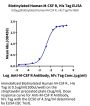 Biotinylated Human M-CSF R/CSF1R/CD115 Protein (CSF-HM41RB)