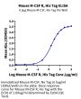 Mouse M-CSF R/CSF1R/CD115 Protein (CSF-MM11R)