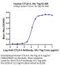 Human CTLA-4/CD152 Protein (CTL-HM141)