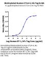 Biotinylated Human CTLA-4/CD152 Protein (CTL-HM401B)