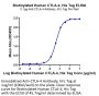Biotinylated Human CTLA-4/CD152 Protein (CTL-HM401B)