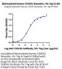 Biotinylated Human CX3CR1 Protein-Nanodisc (CXR-HM10NB)