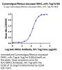 Cynomolgus/Rhesus macaque DKK1 Protein, Ultra Low Endotoxin (DKK-CM301-UL)