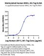 Biotinylated Human DKK1 Protein (DKK-HM401B)