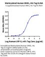 Biotinylated Human DKK1 Protein (DKK-HM401B)