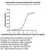 Human DKK1 C terminal Domain Protein (DKK-HM51C)