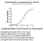 Biotinylated Human DKK1 C terminal Domain Protein (DKK-HM51CB)