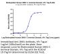 Biotinylated Human DKK1 C terminal Domain Protein (DKK-HM51CB)