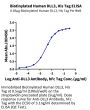 Biotinylated Human DLL3 Protein (Primary Amine Labeling) (DLL-HM103B)