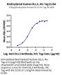 Biotinylated Human DLL3 Protein (DLL-HM403B)