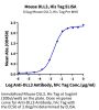 Mouse DLL3 Protein (DLL-MM103)
