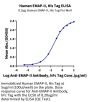 Human EMAP-II/AIMP1 Protein (EAP-HE102)