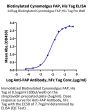 Biotinylated Cynomolgus FAP Protein (FAP-CM401B)
