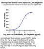 Biotinylated Human FGFR3 alpha (IIIc) Protein (FGF-HM43CB)