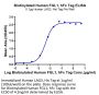 Biotinylated Human FGL1 Protein (Primary Amine Labeling) (FGL-HM211B)