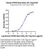 Human FGFR2 beta (IIIb) Protein (FGR-HM2BB)