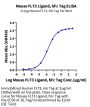 Mouse FLT3 Ligand Protein (FLT-MM23L)