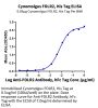 Cynomolgus FOLR2 Protein (FOL-CM1R2)