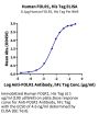 Human FOLR1 Protein, Ultra Low Endotoxin (FOL-HM4R1-UL)