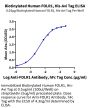 Biotinylated Human FOLR1 Protein (FOL-HM4R1B)