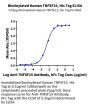 Biotinylated Human TNFSF15 Protein (Primary Amine Labeling) (FSF-HM115B)