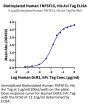 Biotinylated Human TNFSF15 Protein (FSF-HM415B)