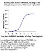 Biotinylated Human TNFSF15 Protein (FSF-HM415B)