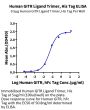 Human GITR Ligand/TNFSF18 Trimer Protein (FSF-HM418)