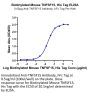 Biotinylated Mouse TNFSF15 Protein (FSF-MM415B)