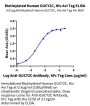 Biotinylated Human GUCY2C/Guanylyl cyclase C Protein (GCC-HM401B)
