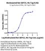 Biotinylated Rat GDF15 Protein (Primary Amine Labeling) (GDF-RE115B)
