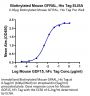 Biotinylated Mouse GFRAL/GFR alpha-like Protein (GFL-MM401B)
