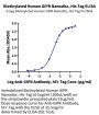Biotinylated Human GIPR Protein-Nanodisc (GIP-HM14RNB)