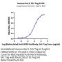 Human Her3/ErbB3 Protein (HER-HM203)