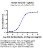 Human Her3/ErbB3 Protein (HER-HM403)